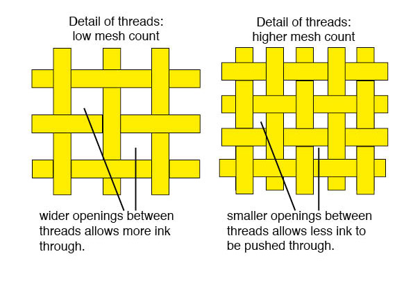 what mesh count should you use for different projects